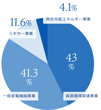 事業比率（2016年度）