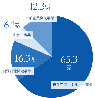 事業比率（2021年度想定）