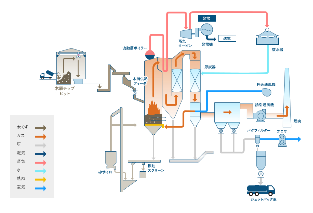 発電プラント機器